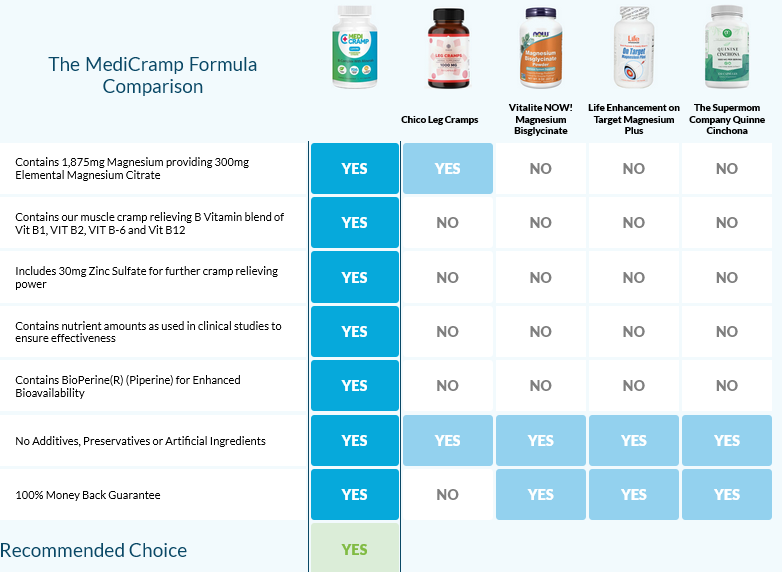 MediCramp Comparison to other muscle cramp supplements